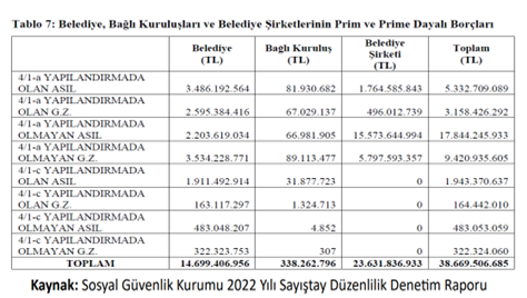 image-1 BELEDİYE BAĞLI KURULUŞ VE ŞİRKETLERİNİN SGK PRİM BORÇLARI