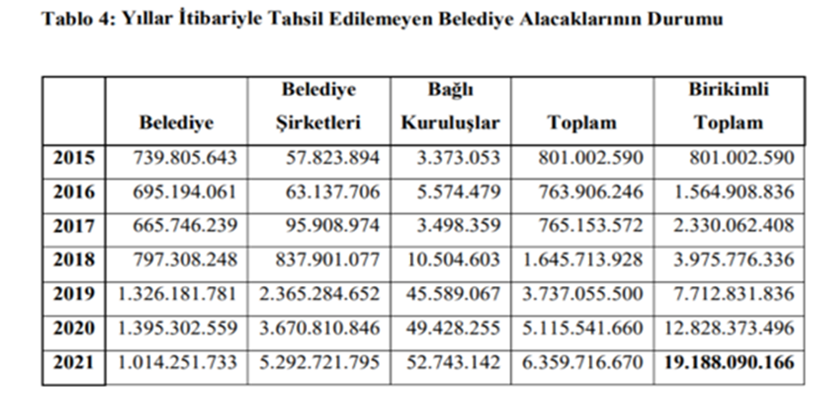image-4 BELEDİYE BAĞLI KURULUŞ VE ŞİRKETLERİNİN SGK PRİM BORÇLARI